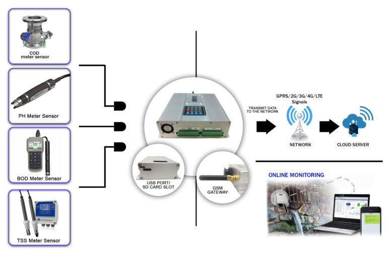 WASTEWATER REMOTE MONITORING SYSTEM – FixMaster Electronics Service Center